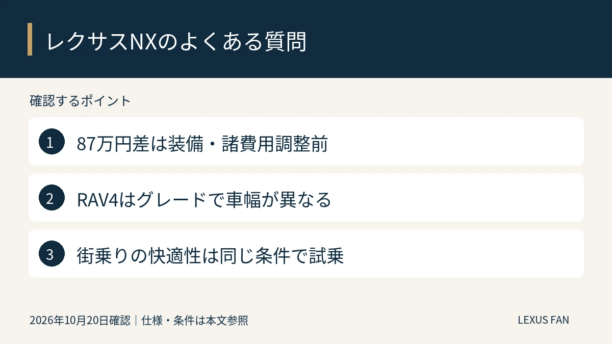 87万円差は装備・諸費用調整前。RAV4はグレードで車幅が異なる。街乗りの快適性は同じ条件で試乗