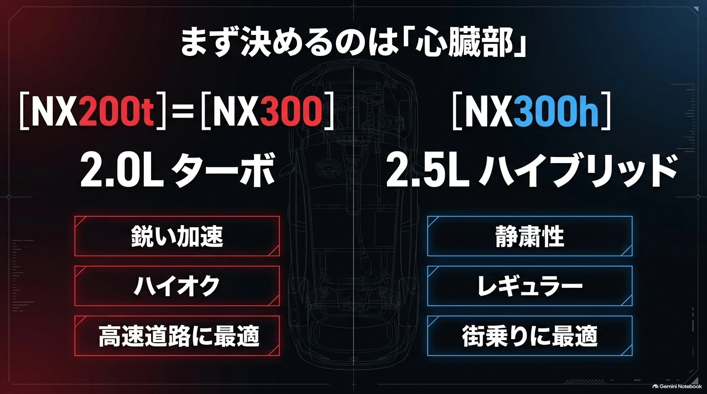 初代レクサスNXのNX200tとNX300は2.0Lターボ、NX300hは2.5Lハイブリッドであることと走行特性を比較した図