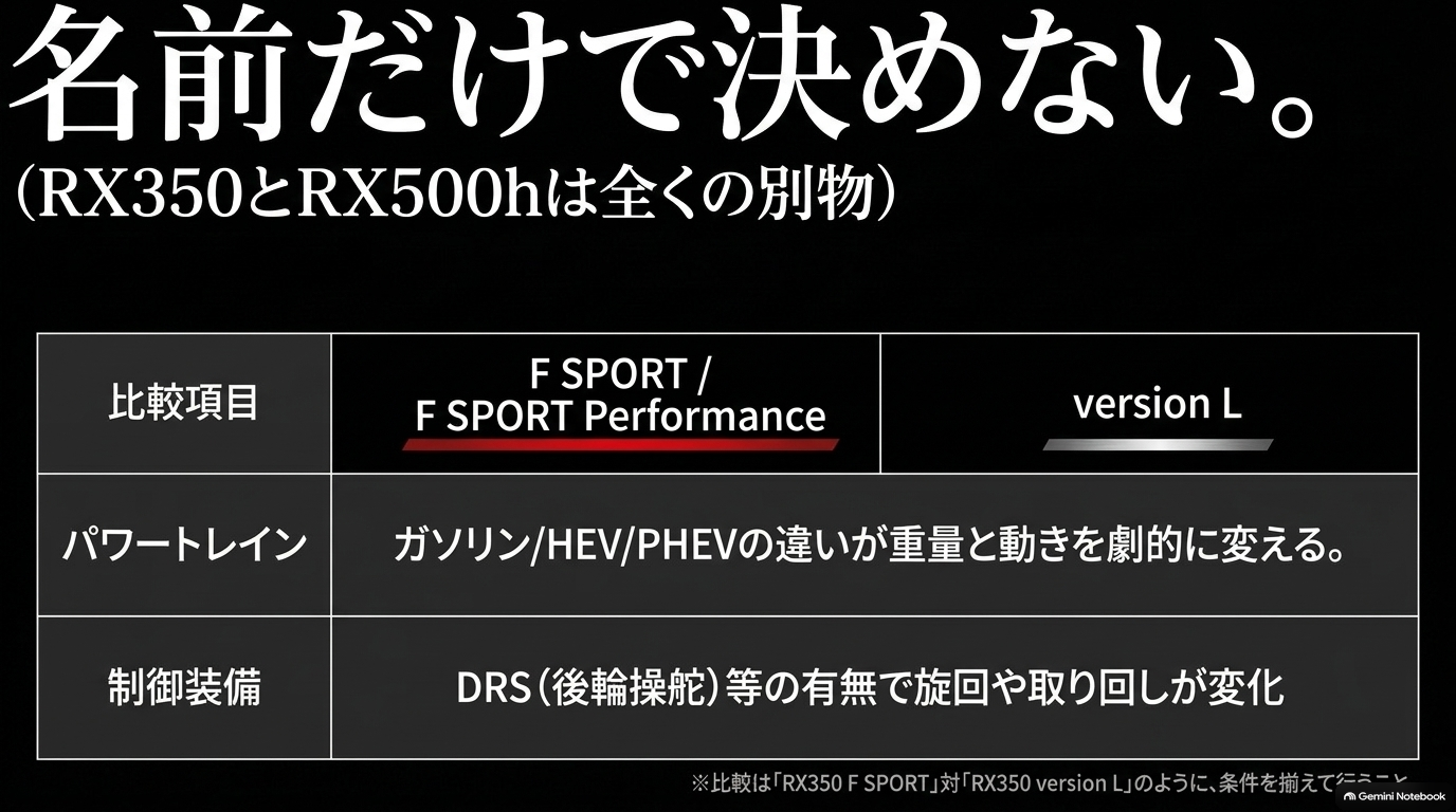 レクサスRX F SPORTとversion Lの違いを比較